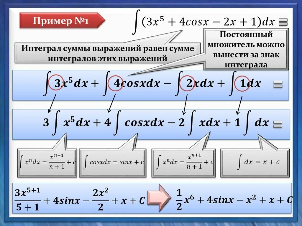 Знак интеграла. Калькулятор неопределенных интегралов. Интеграл суммы. Сумма неопределенных интегралов. Интеграл инструкция