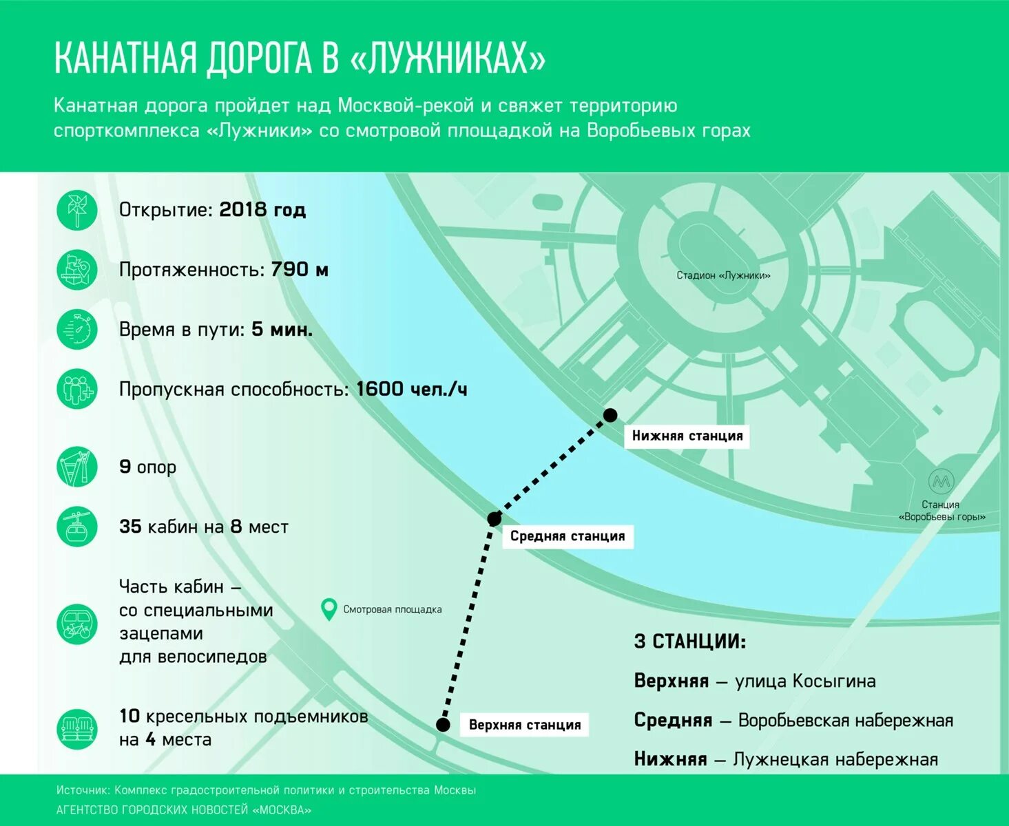 Схема канатной дороги Воробьевы горы. Схема канатной дороги Лужники. Канатная дорога на Воробьевых горах маршрут. Московская канатная дорога станция метро.