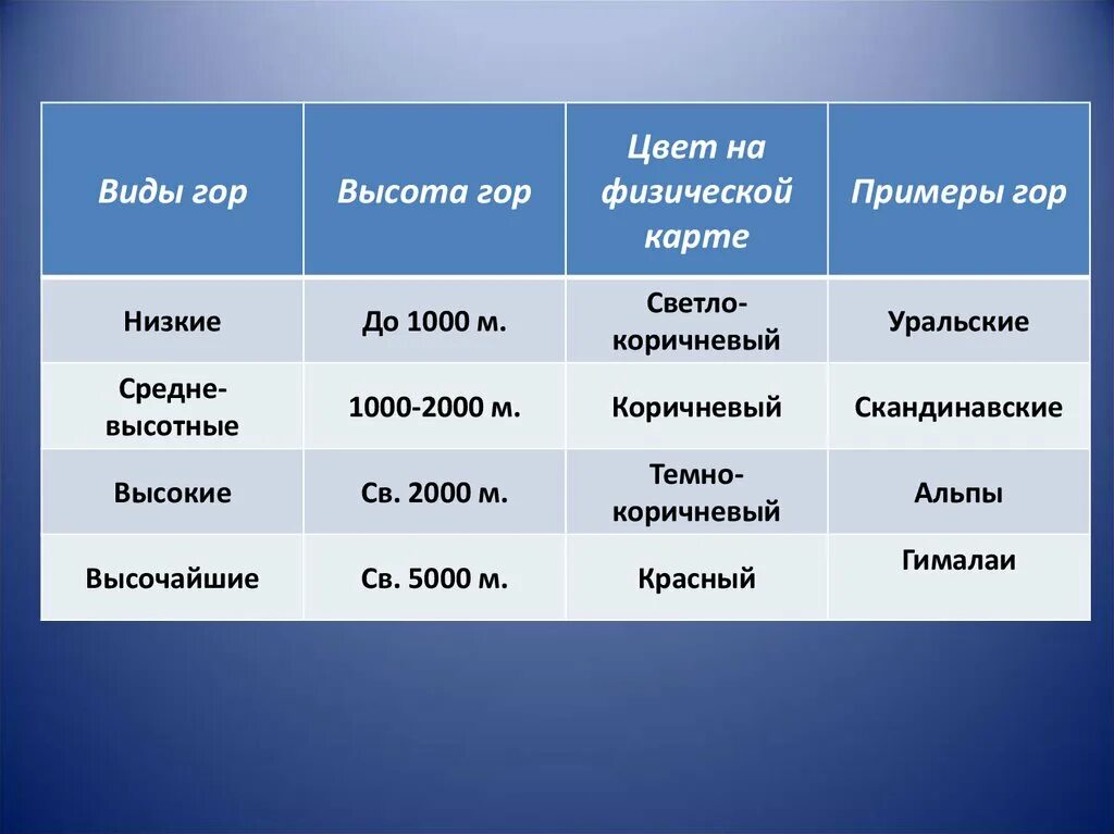 Низкие горы россии. . Заполните таблицу. Горы суши, их классификация высота гор.