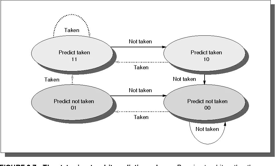Many to many prediction. Branch prediction.
