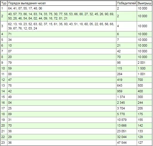 В 1364 тираже "Русского лото" 29 ноября 2020 года разыграли миллионы рублей - Ин