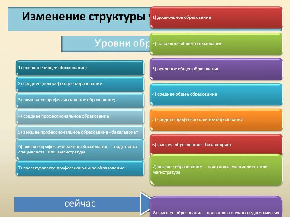 01 образование рф. Образование дошкольное начальное основное среднее. Общее образование среднее высшее. Уровни образования. Среднее общее образование это.