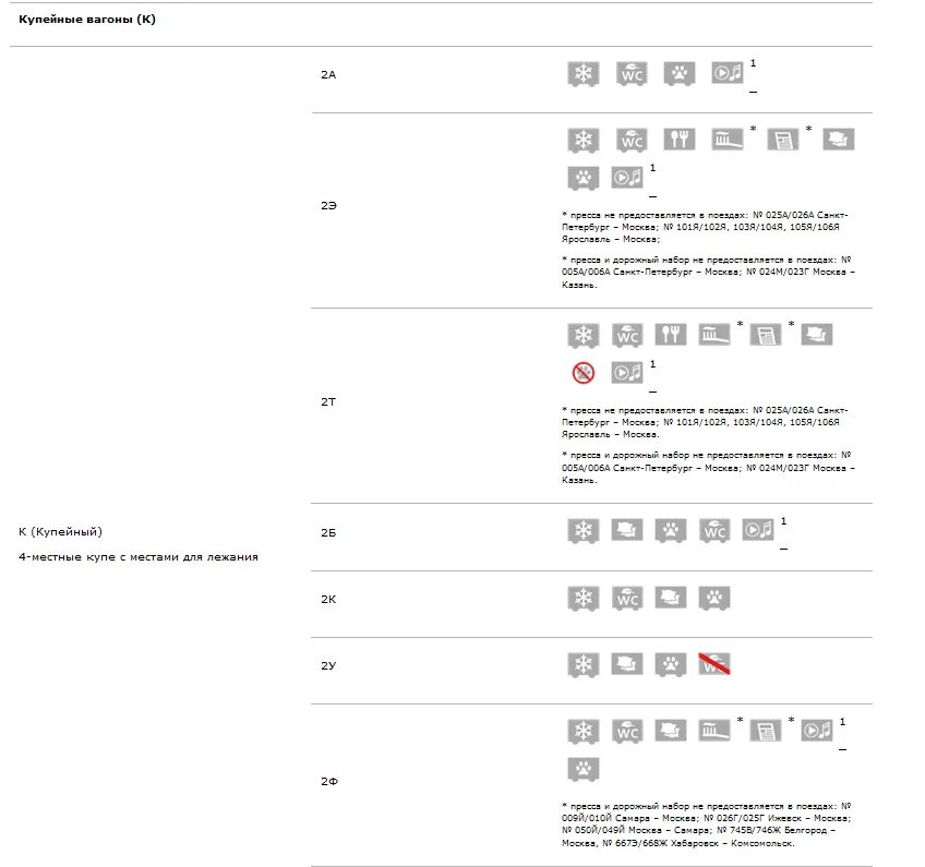 Класс обслуживания в поездах купе. Классы вагонов в поездах РЖД 3э. Классы обслуживания вагонов РЖД 2ф. Класс обслуживания 2э в поезде. Класс вагонов в поездах РЖД 2э.