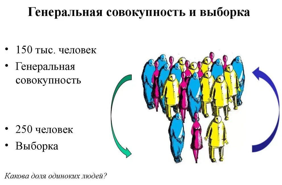 Генеральная совокупность выборка данных. Генеральная совокупность. генеральная совокупность и выборка. генеральная совокупность это в социологии. генеральная совокупность это в статистике.