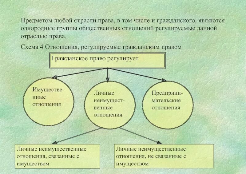 Методом регулирования гражданским правом общественных отношений является. Отношения регулируемые гражданским правом. гражданское право регулируемые отношения. повседневные ситуации регулируемые гражданским правом. гражданское право как отрасль права схема.
