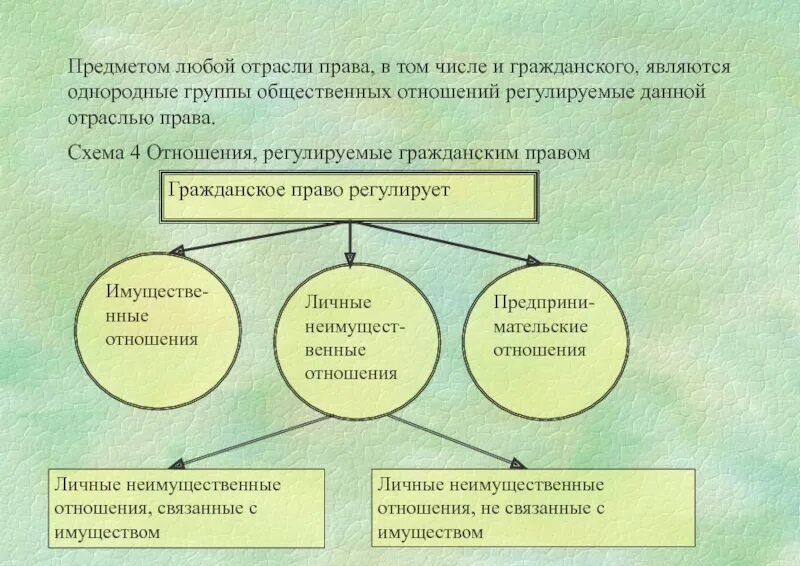 Ситуации которые регулируются правом. Отношения, регулируемые гражданским право. Отношения регулируемые гражданским законодательством схема. Правовые отношения регулируемые гражданским правом.