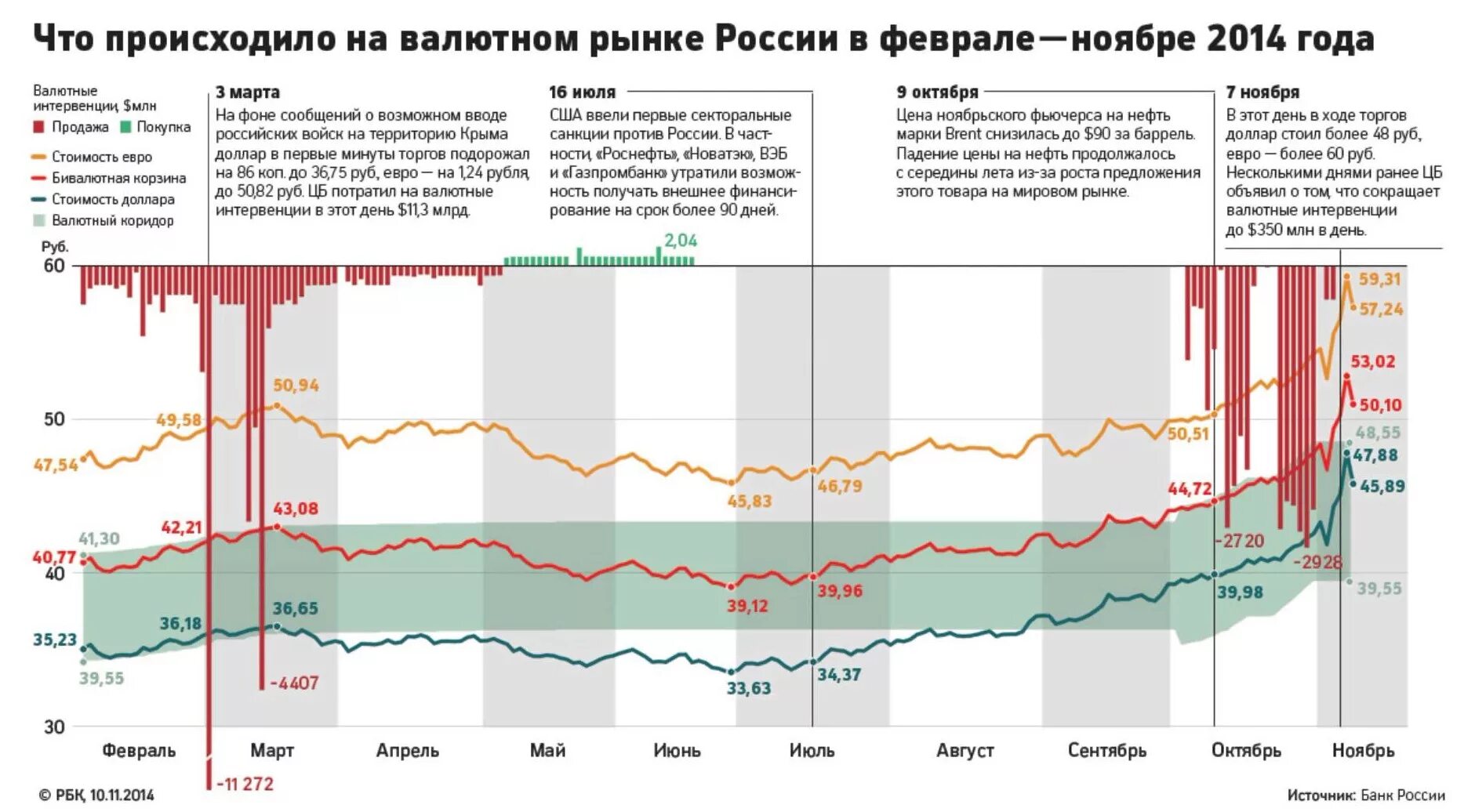 Курс валют. Валютный коридор рубля в 2014. Валютный курс рубля. Банк России на валютном рынке. Сравнение курсов рубля