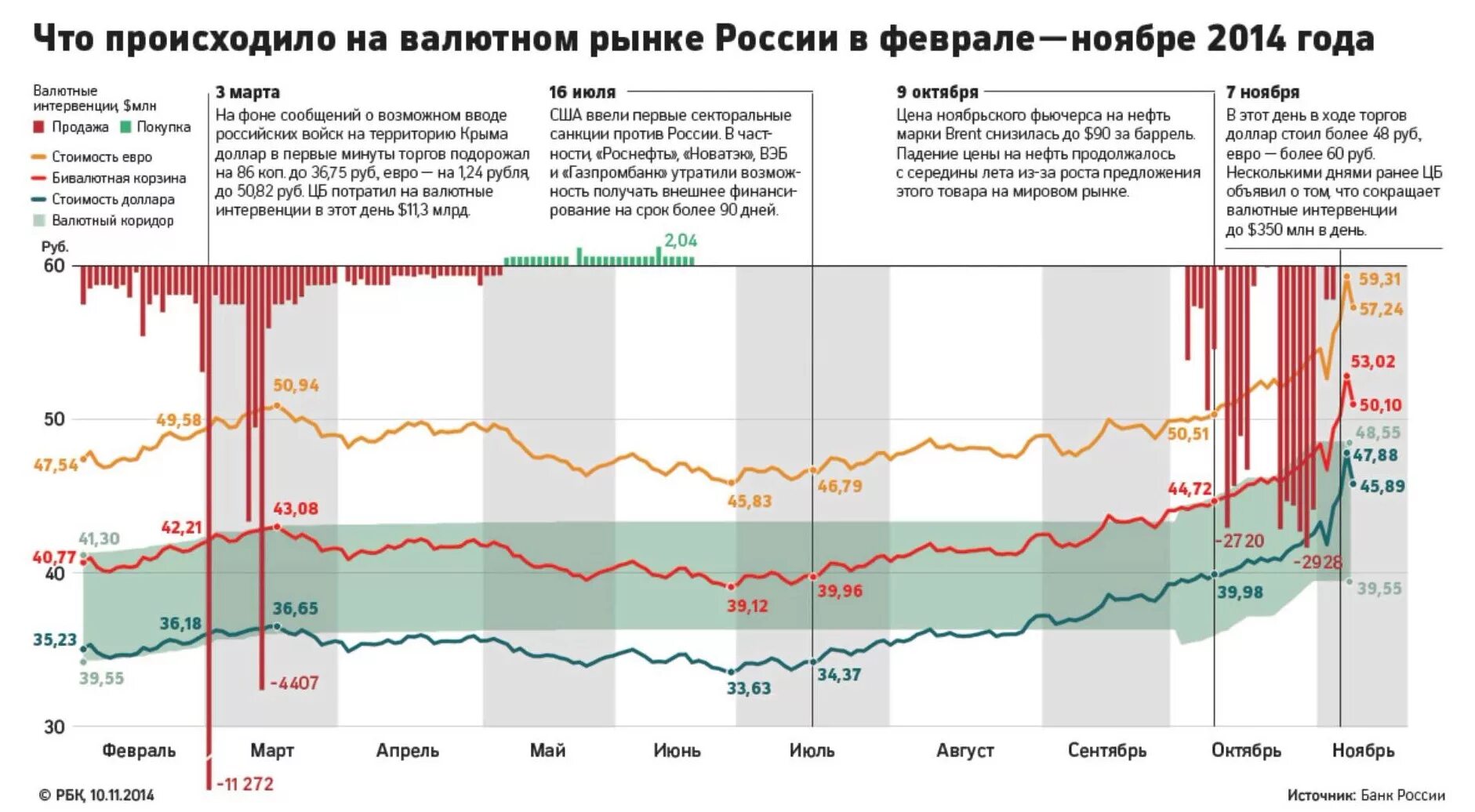 Курс валют. Валютный коридор рубля в 2014. Курс доллара. Валютный курс рубля.