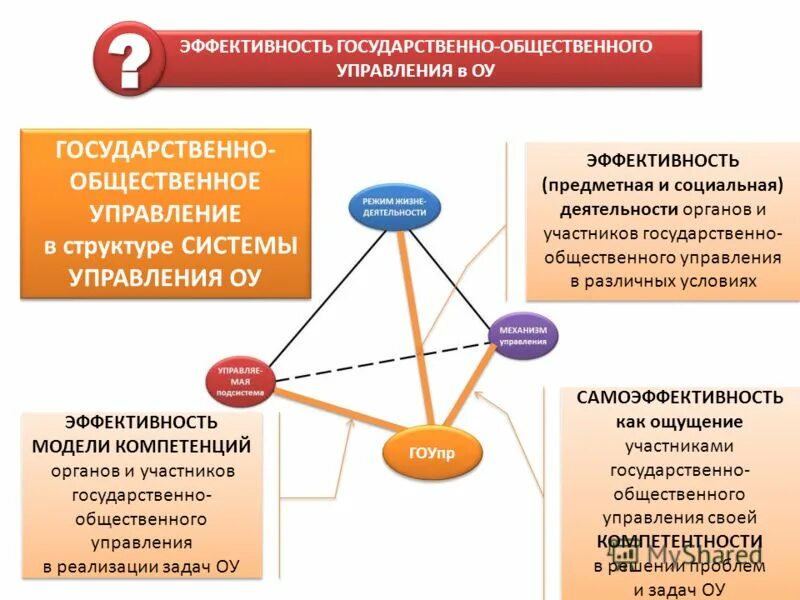 Эффективность управления. Эффективное государственное управление. Управление эффективностью и результативностью. Модель эффективной организации. Социальные основы государственного управления