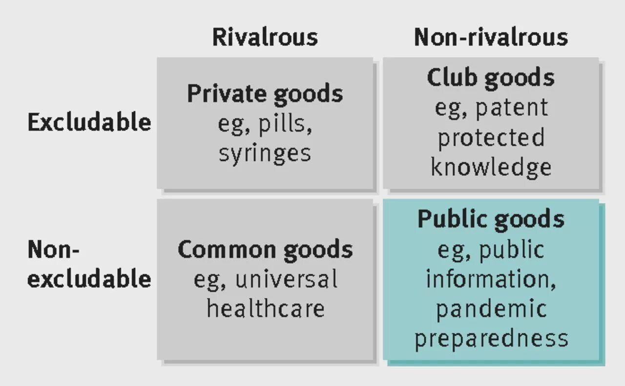 Global public goods. Pure public goods. Public goods private good. Rivalrous. Good privat