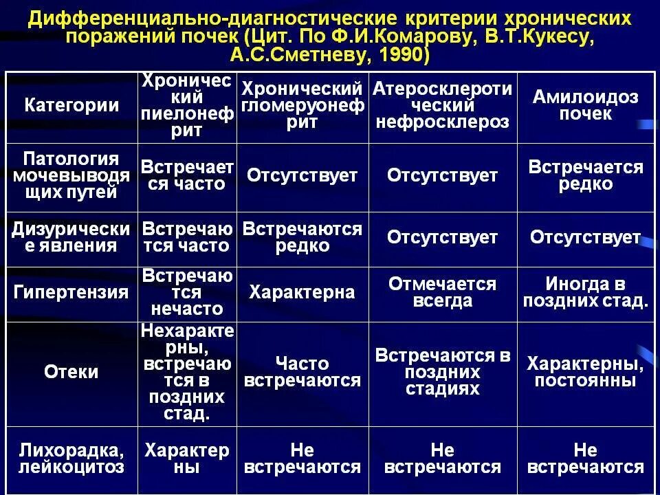 Тест хронический гломерулонефрит