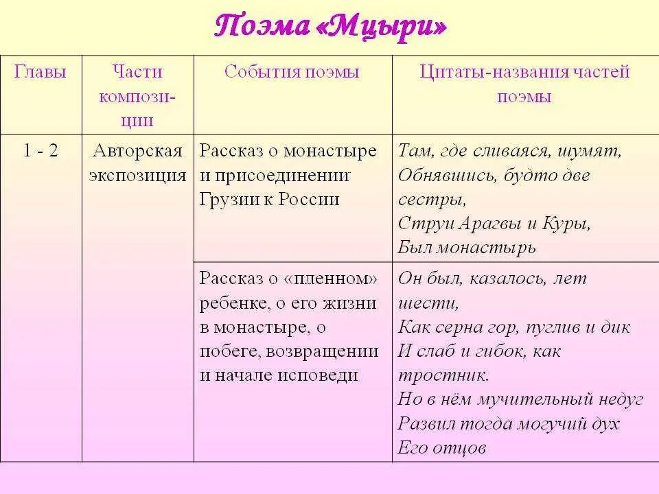 Композиционные части поэмы Мцыри. Цитатный план Мцыри. Композиция поэмы Мцыри таблица. Цитатный план Мцыри по главам.