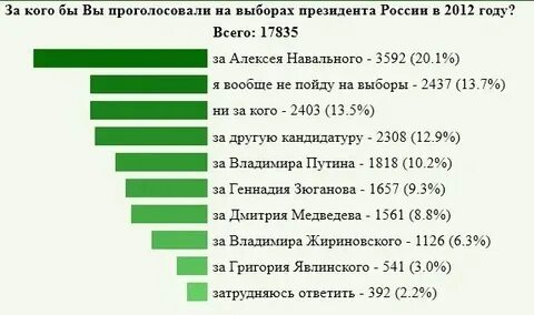 Сколько лет голосуют на выборах