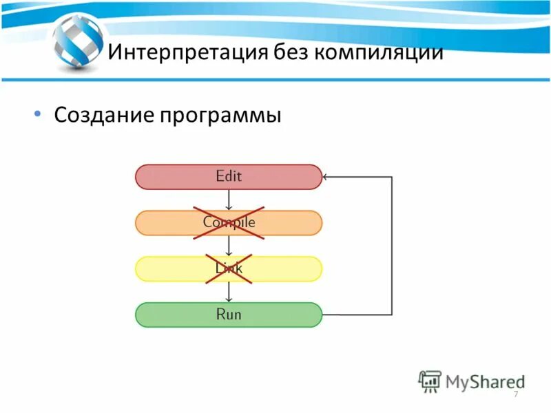 компилируется простыми словами. интерпретатор функции. компиляция программы схема. компиляция без ошибок. ошибки компиляции с++.
