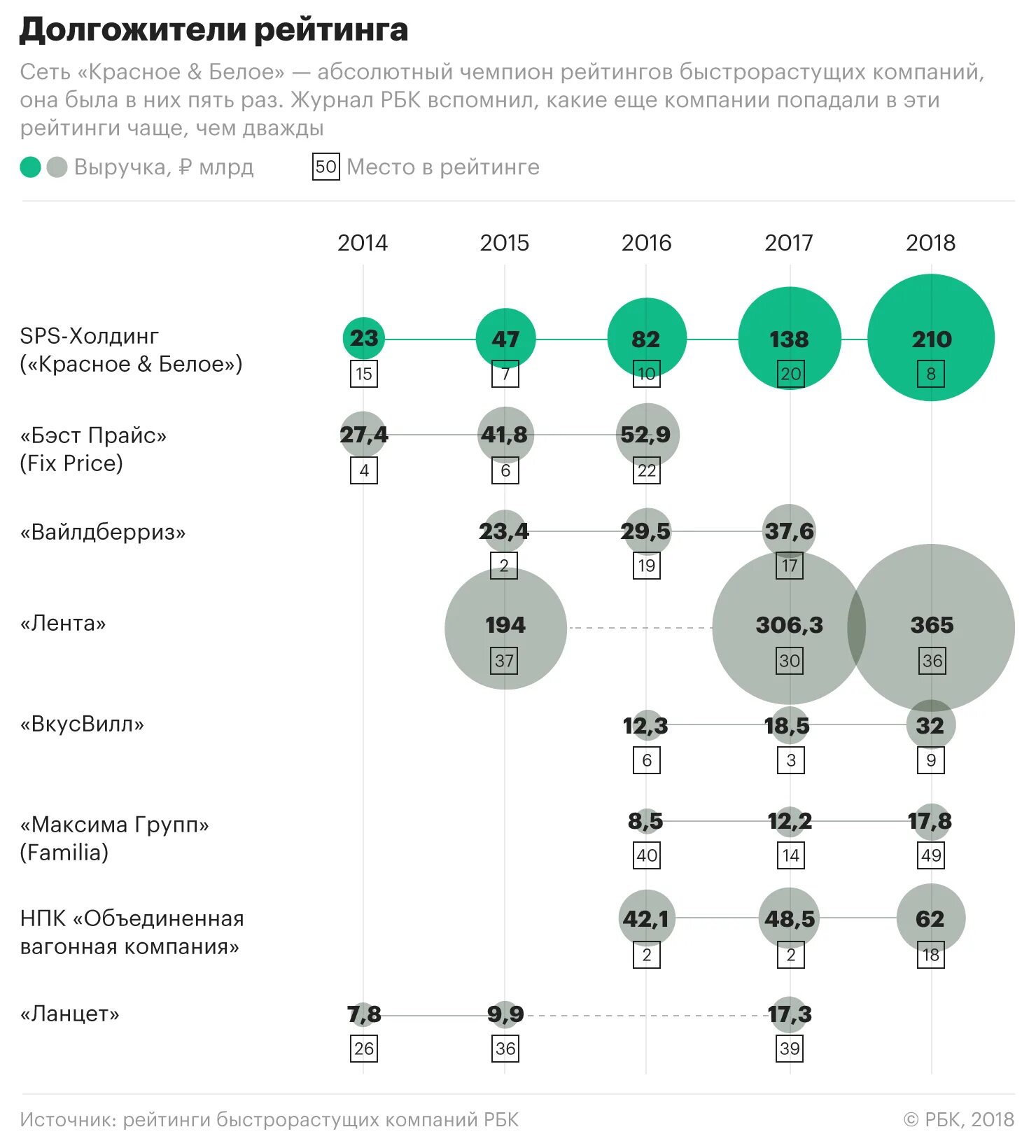 Самые быстрорастущие города россии. Самые быстрорастущие компании России. Рейтинг. РБК компании. Рейтинг сетевых компаний.