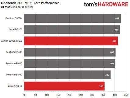 Core performance