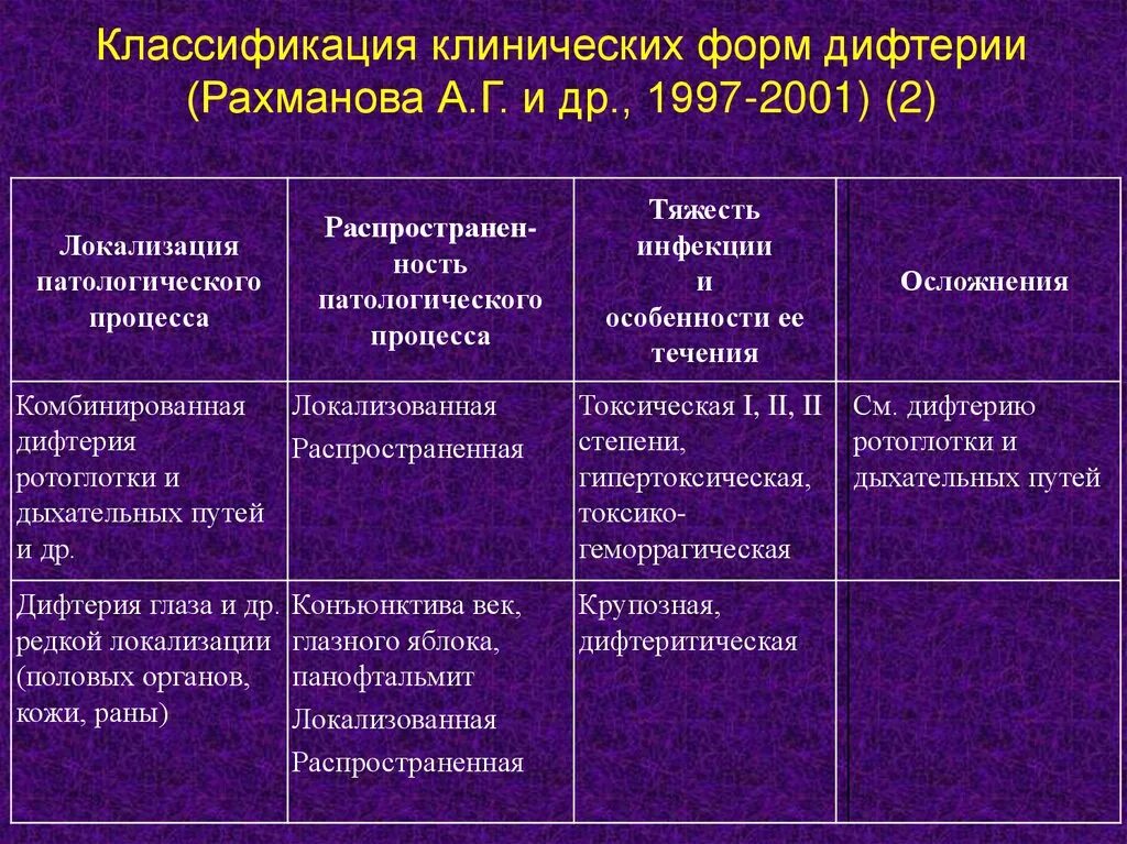 К какой группе заболеваний относится