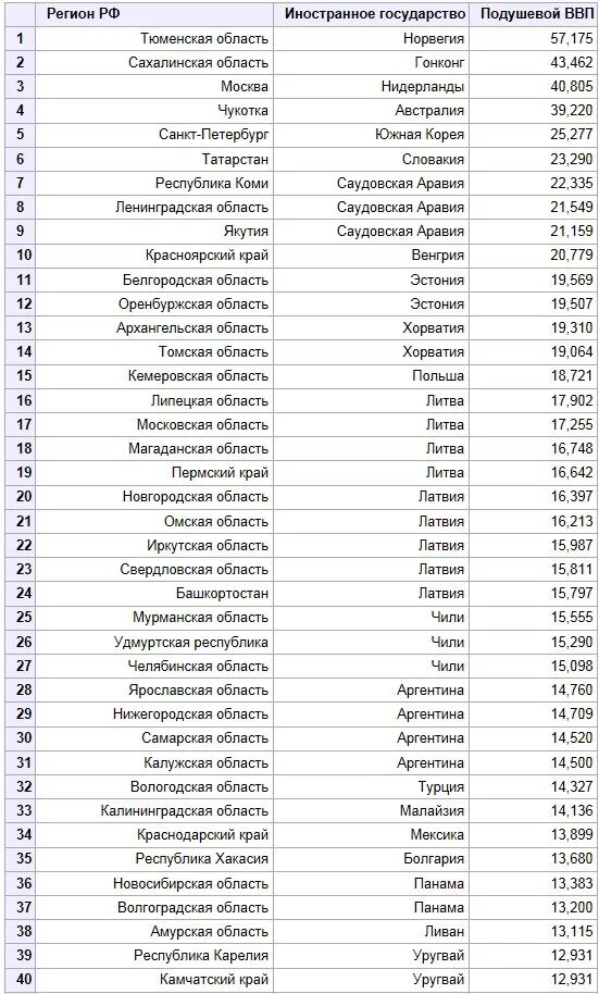 Города россии список область. Список регионов России по номерам автомобилей таблица. Регионы России список. Список всех регионов России. Коды автомобильных номеров.