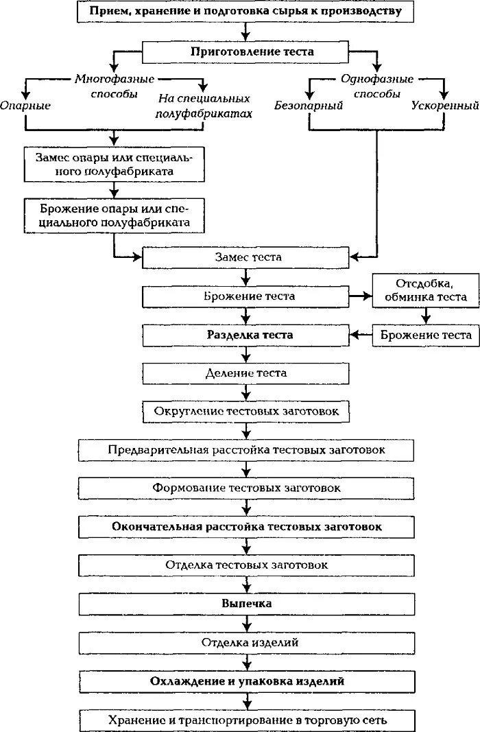 Подготовка и хранения сырья