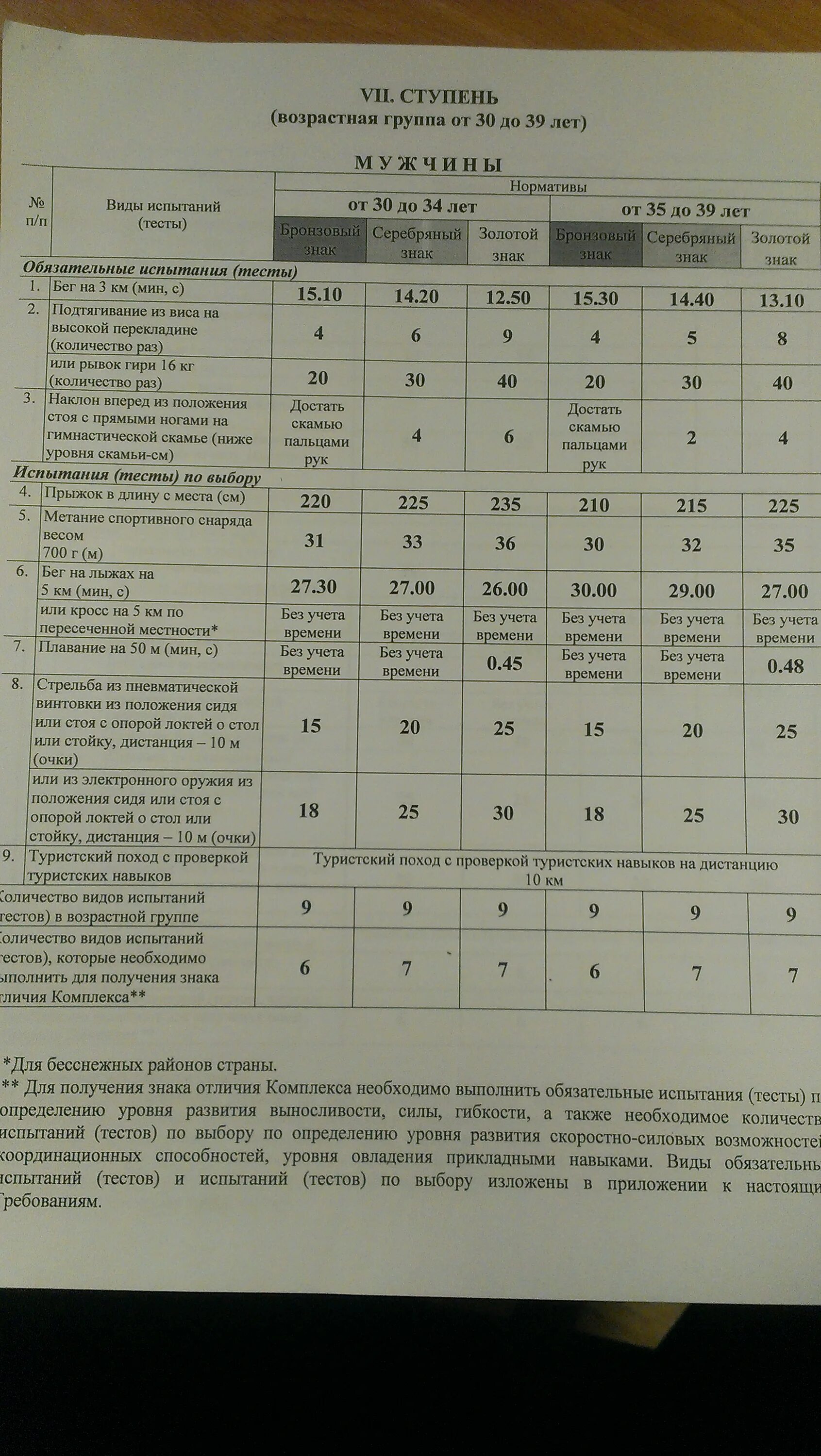 Нормативы гто для мужчин 30 39. ГТО для мужчин 30-39 нормативы 2021. Нормы ГТО для мужчин 30-39 нормативы 2021. ГТО нормативы для женщин. Нормы ГТО 35-39 женщины.