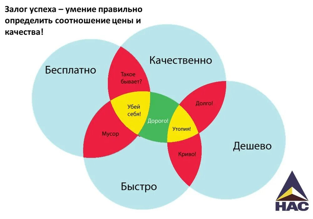 Дёшево бымтро качественно. Быстро качественно недорого. Качество скорость цена. Диаграмма дорого качественно быстро. Качества и т д 3