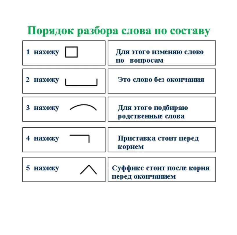 Изменение по составу. Схема разбора слова по составу. Схема разбор слова по составу 3 класс. Правило по разбору слова по составу. Порядок разбора слова по составу.