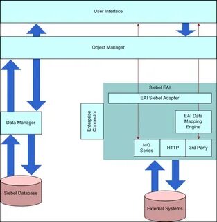 Object interface