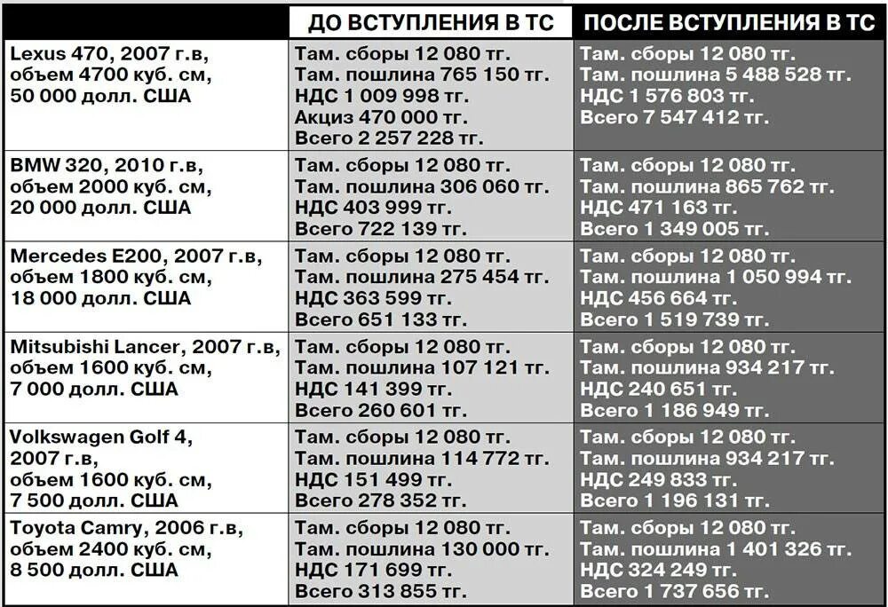 Таблица таможенной пошлины на авто. Растаможка авто. Растаможка авто. Таблица таможенной пошлины на авто. Таблица растаможкитавто.