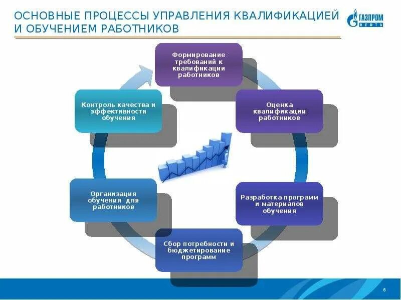 Процесс изучения менеджмента. Изучение процессного управления. Стадии обучения персонала. Управление процессом обучения.