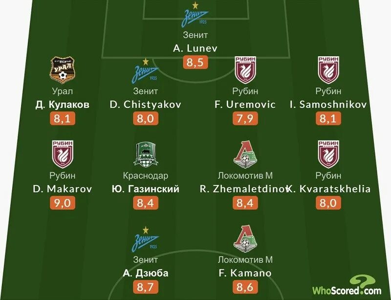 Результаты 22 тура рфпл сегодня. Игроки 22 тура рпл по версии whoscored.