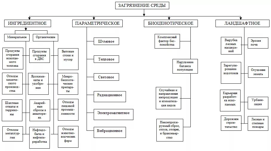 Типы загрязнения окружающей среды схема. Классификация загрязнений окружающей среды схема. Схема классификация загрязнений окружающей природной среды. Схема классификации загрязнения экологических систем.