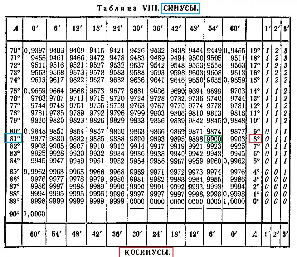 Таблица Брадиса синус 0.75. Таблица значений синусов косинусов тангенсов от 0 до 180. Таблица Брадиса синус 40. Таблица Брадиса синус 48. Sin 25 градусов равен