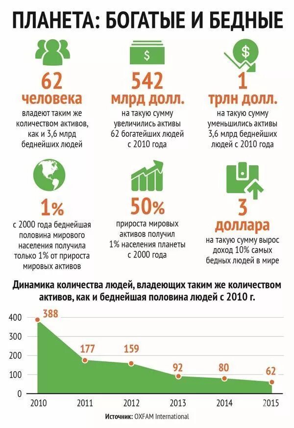 Таблица бедный богатый. Соотношение богатых и бедных. Статистика бедных и богатых. Сколько в мире богатых и бедных людей. Процент богатых и бедных в России.