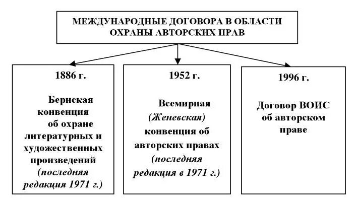 Всемирная конвенция 1952. Конвенция об авторском праве 1952. Всемирная конвенция об авторском праве (Женева, 1952).. Женевская конвенция об авторском праве.