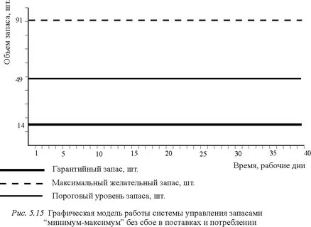 График сбоев
