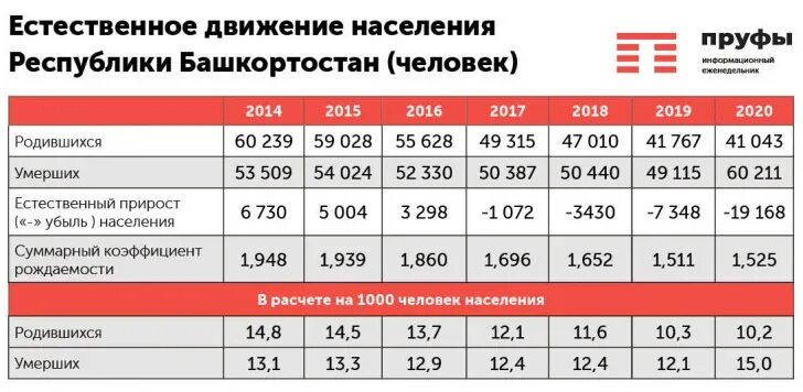 Рождаемость в башкирии. Показатели рождаемости по республике башкортостан. республика башкортостан численность населения 2025. показатели здоровья населения республики башкортостан. население башкирии на 2025 год численность.