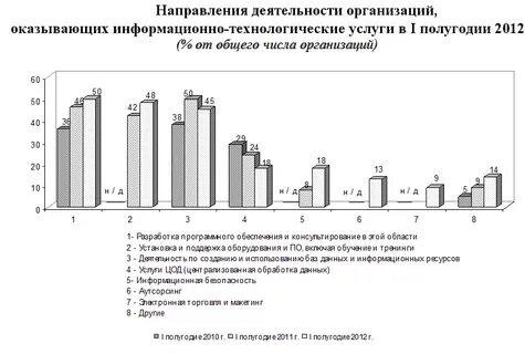 В стране z информационные технологии