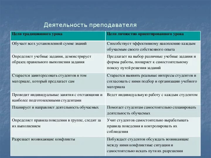 Анализ урока учителем цель. Схема личностно ориентированного урока. Личностно-ориентированное обучение. Личностно-ориентированное обучение недостатки. Личностно-ориентированная модель обучения.