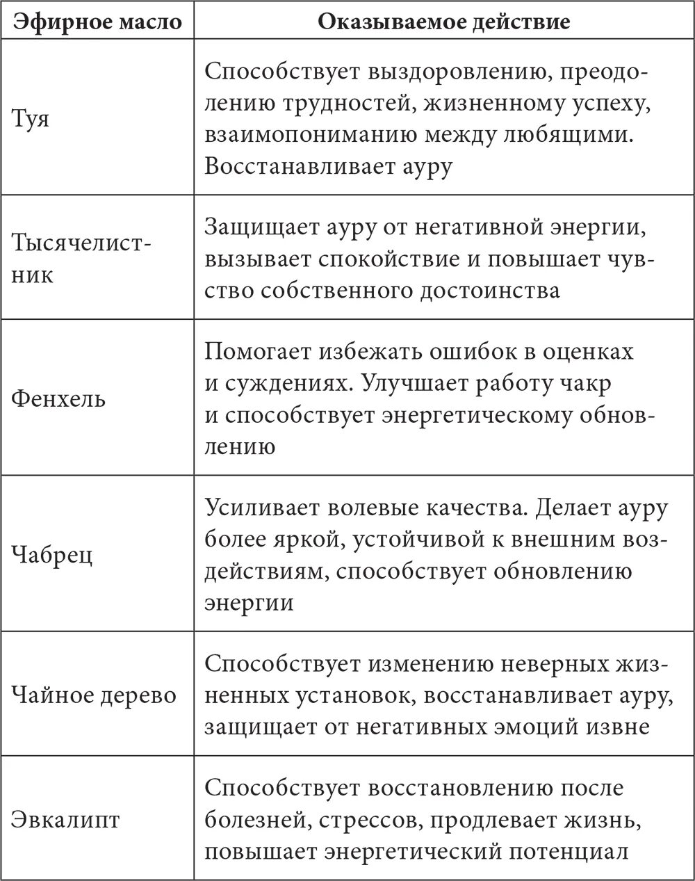 Действие масел на организм