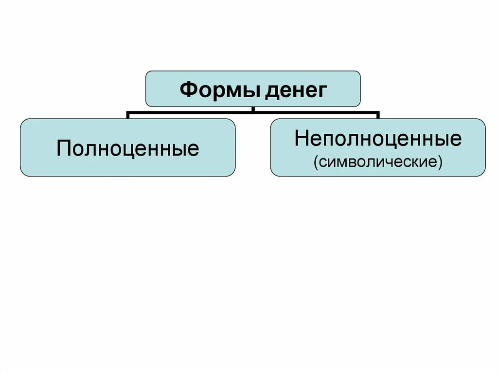 Новые формы денег. Металлические деньги полноценные и неполноценные. Формы денег полноценные и неполноценные. Виды полноценных денег. Полноценные и неполноценные деньги схема.