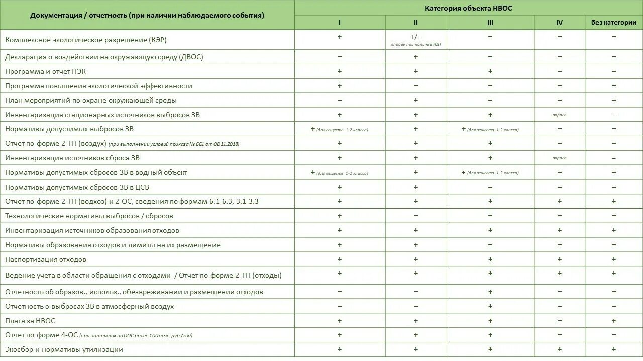 Отчетность по экологии сроки. Документация для объектов НВОС. Экологическая отчетность по категориям. Отчетность для 2 категории НВОС. Документация для объектов 3 категории НВОС.