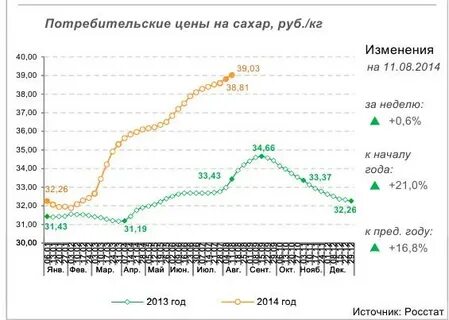 График цен на сахар