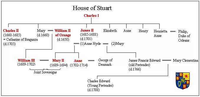 Реставрация династии стюартов в англии 2. Династия Стюартов в Англии Древо. Стюарты Династия генеалогическое Древо. Генеалогическое Древо Марии Стюарт. Тюдоры генеалогическое Древо.