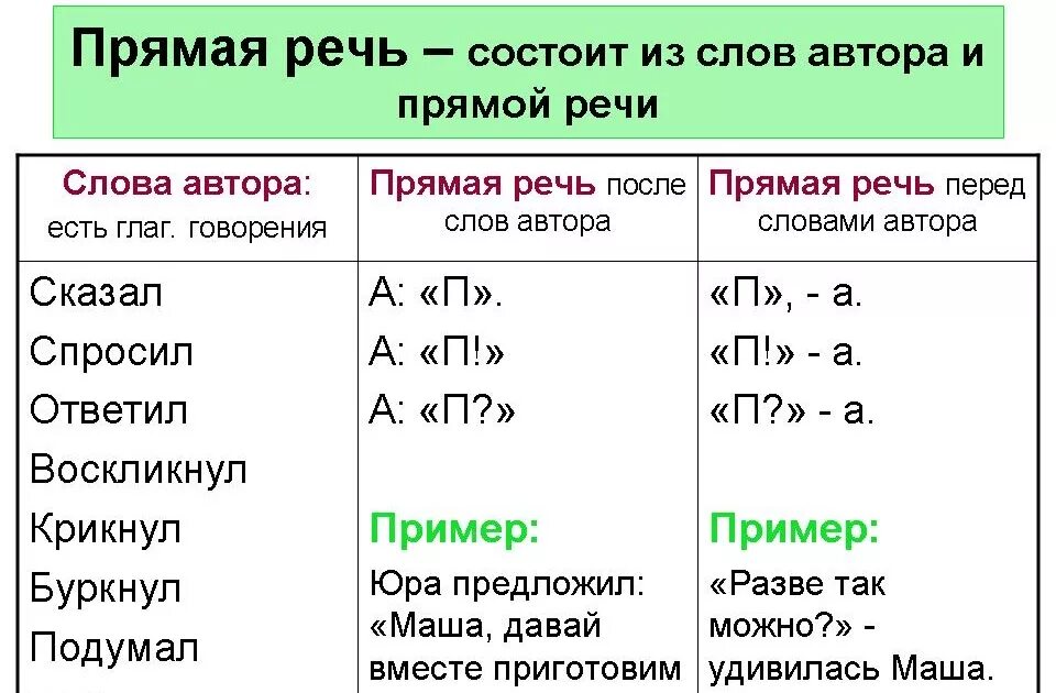 Знаки при прямой речи 8 класс. Схемы прямой речи с примерами. Как записать схему прямой речи. Как написать схему прямой речи. Как составить схему прямой речи.