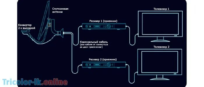 Схема подключения двух ресиверов Триколор. Схема подключения 2 ресиверов Триколор ТВ. Триколор как подключить 2 телевизора к 1 ресиверу. Схема подключения Триколор ТВ на 2 телевизора.