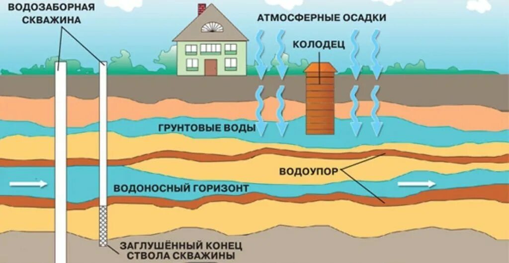 Водоносный Горизонт верховодка. Грунтовая вода верховодка. Водоносные слои при бурении скважин на воду. Водоносный пласт перепад.