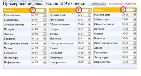 Сколько добавляют баллов к егэ за беременность