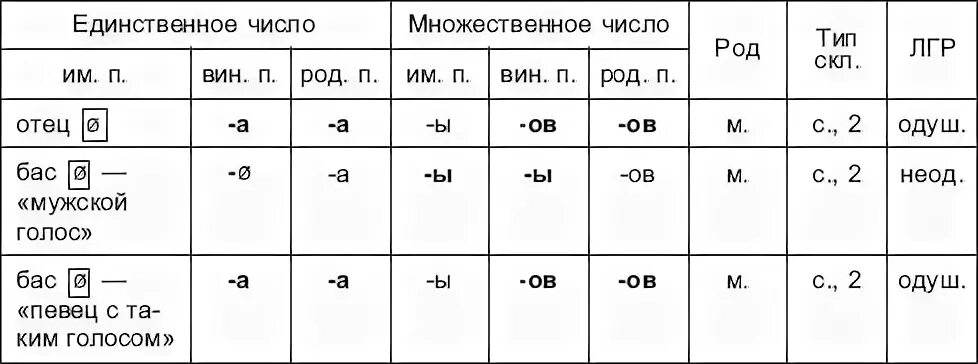 Определите род существительных заполните таблицу. Определите род существительных заполните таблицу