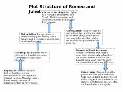 Who wrote the play romeo and juliet
