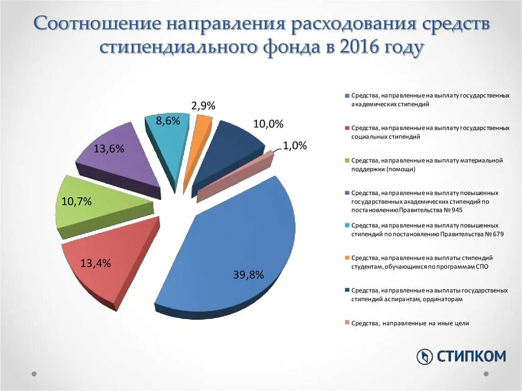 Распределение стипендиального фонда. Направление расходов фонда. Направления расходования средств. Формирование стипендиального фонда. Коды направлений расходования средств